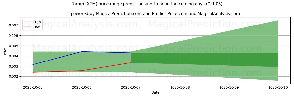 High and low price prediction by AI for Torum (XTM) (08 Oct)