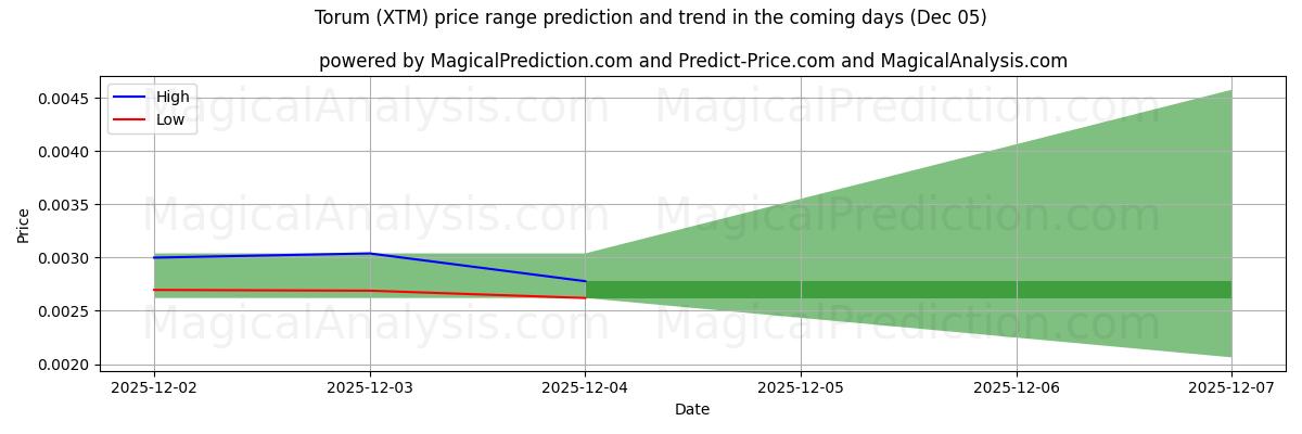 High and low price prediction by AI for Torum (XTM) (10 Nov)