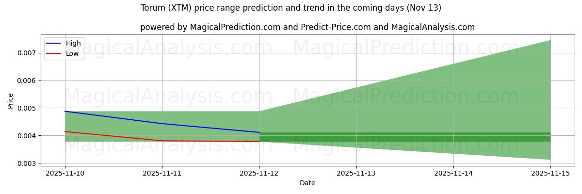 High and low price prediction by AI for Торум (XTM) (13 Nov)