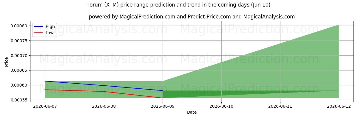 High and low price prediction by AI for Torum (XTM) (10 Jun)