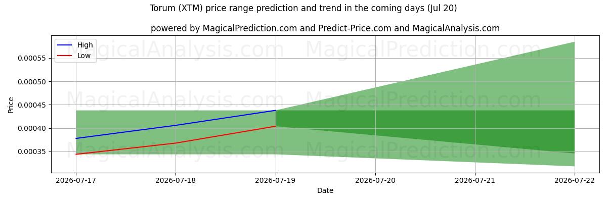High and low price prediction by AI for Torum (XTM) (20 Jul)