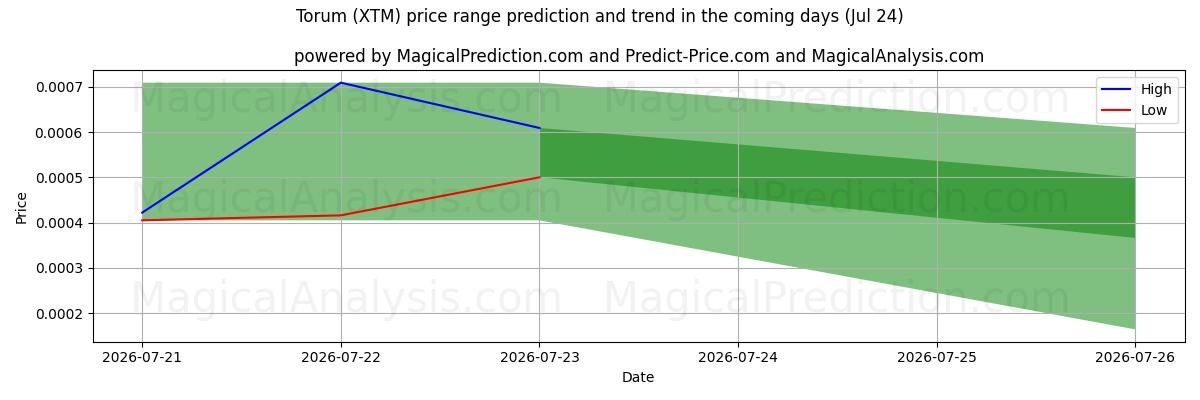 High and low price prediction by AI for Torum (XTM) (24 Jul)
