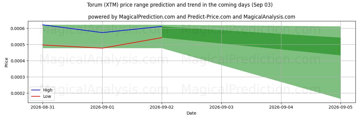 High and low price prediction by AI for Torum (XTM) (03 Sep)