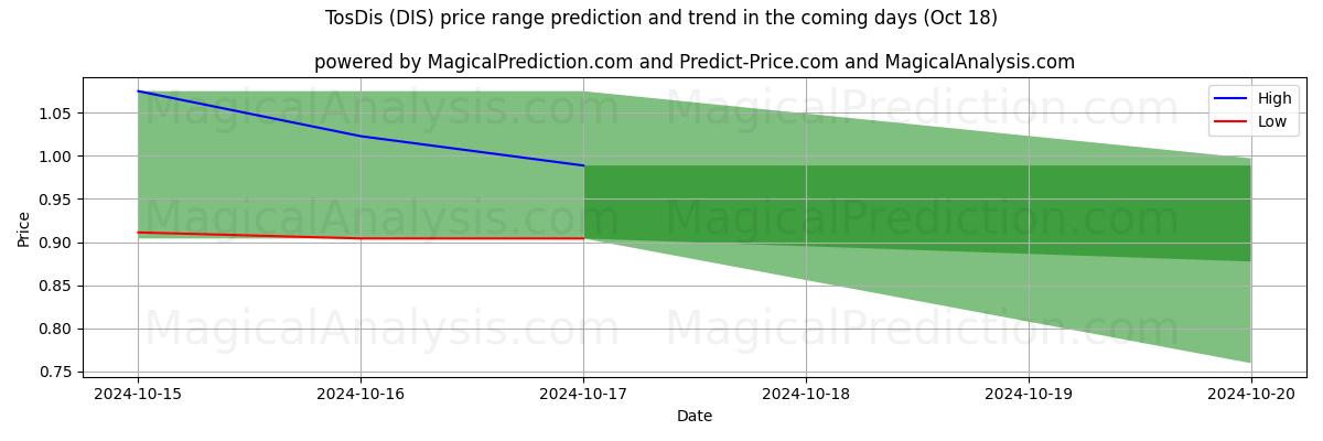 High and low price prediction by AI for TosDis (DIS) (18 Oct)