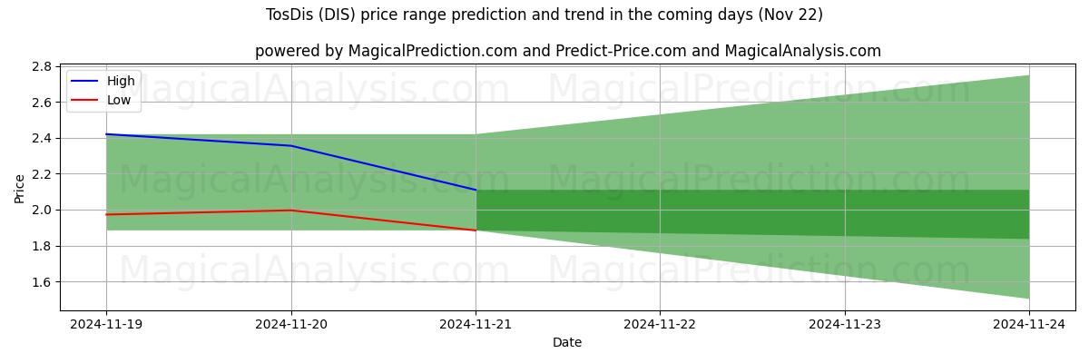 High and low price prediction by AI for 托斯迪斯 (DIS) (22 Nov)