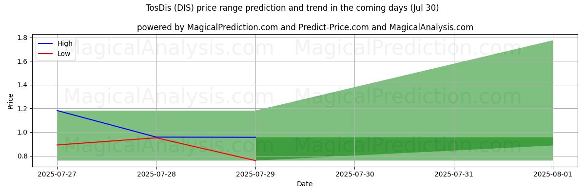 High and low price prediction by AI for TosDis (DIS) (30 Jul)