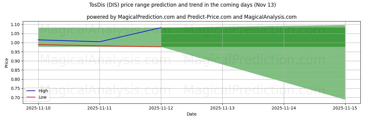 High and low price prediction by AI for TosDis (DIS) (13 Nov)