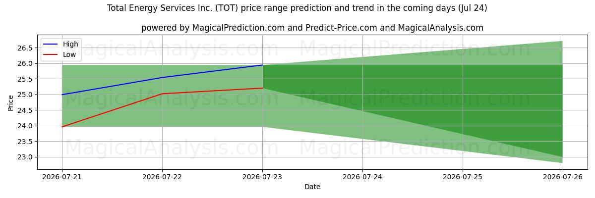 High and low price prediction by AI for Total Energy Services Inc. (TOT) (24 Jul)