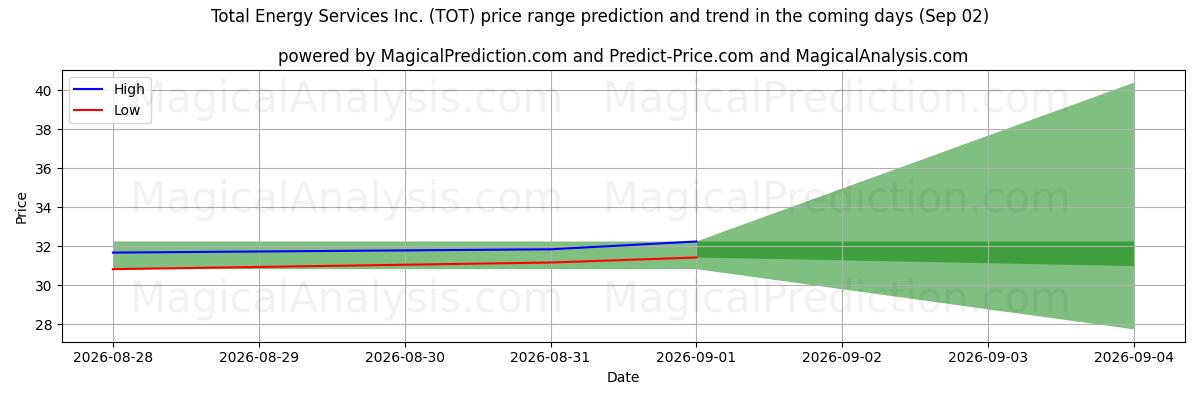 High and low price prediction by AI for Total Energy Services Inc. (TOT) (02 Sep)