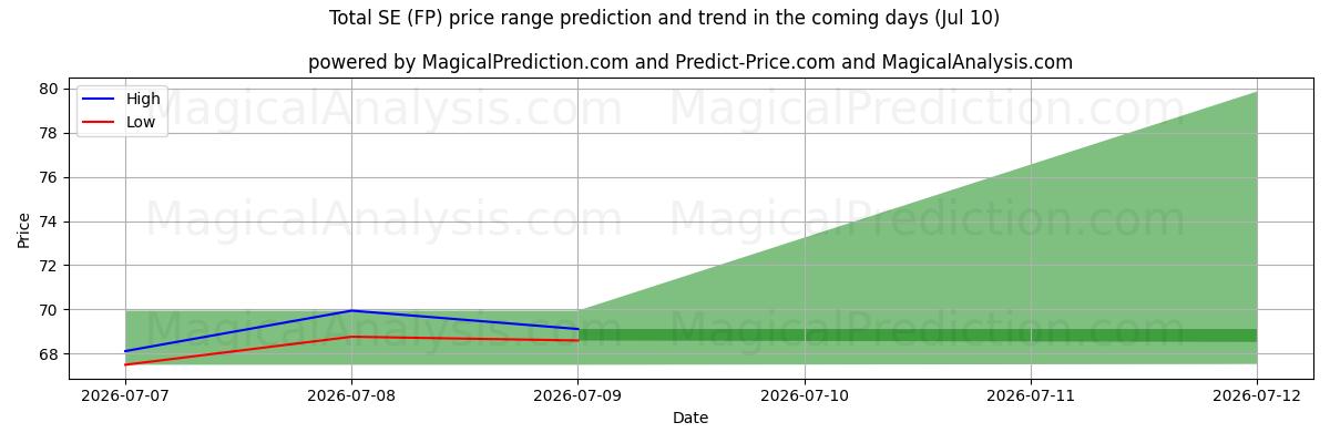 High and low price prediction by AI for Total SE (FP) (10 Jul)