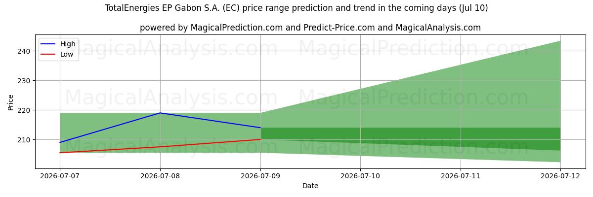 High and low price prediction by AI for TotalEnergies EP Gabon S.A. (EC) (10 Jul)
