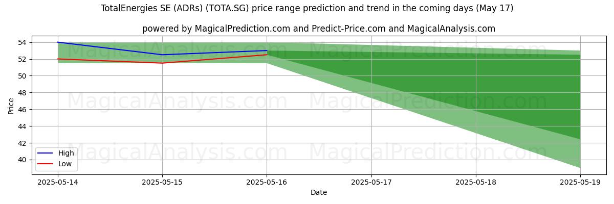 AI pris høy og lav prognose for TotalEnergies SE (ADRs) (TOTA.SG) (17 May) High and low price prediction by AI for TotalEnergies SE (ADRs) (TOTA.SG) (17 May)