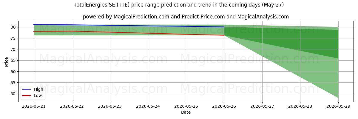 High and low price prediction by AI for TotalEnergies SE (TTE) (22 May)