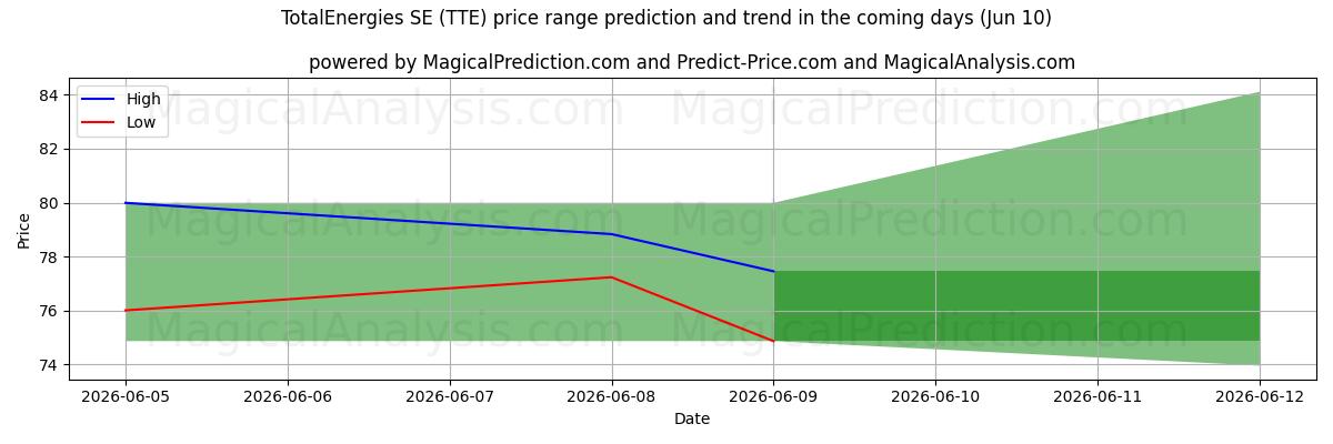High and low price prediction by AI for TotalEnergies SE (TTE) (10 Jun)