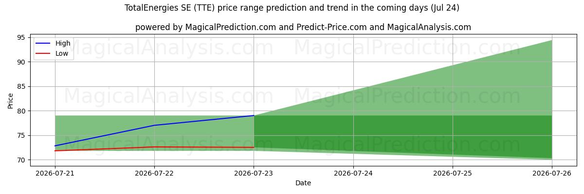 High and low price prediction by AI for TotalEnergies SE (TTE) (24 Jul)