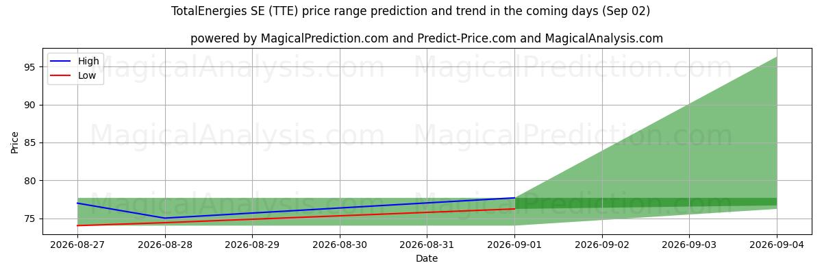 High and low price prediction by AI for TotalEnergies SE (TTE) (02 Sep)