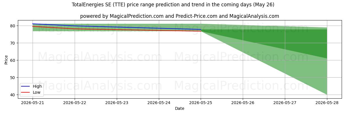 High and low price prediction by AI for TotalEnergies SE (TTE) (26 May)