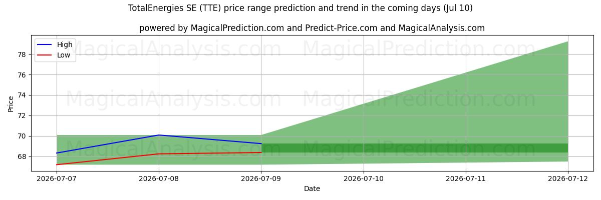 High and low price prediction by AI for TotalEnergies SE (TTE) (10 Jul)