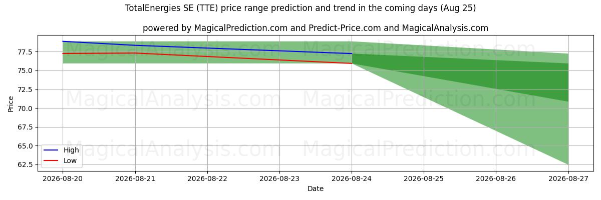 High and low price prediction by AI for TotalEnergies SE (TTE) (25 Aug)