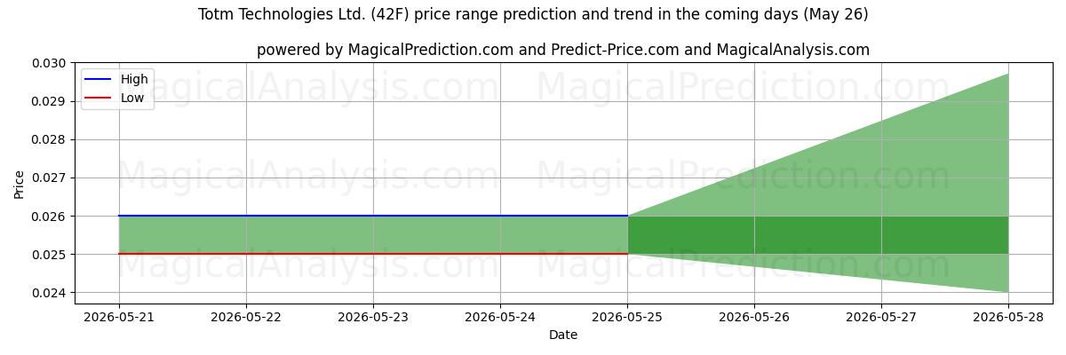 High and low price prediction by AI for Totm Technologies Ltd. (42F) (26 May)