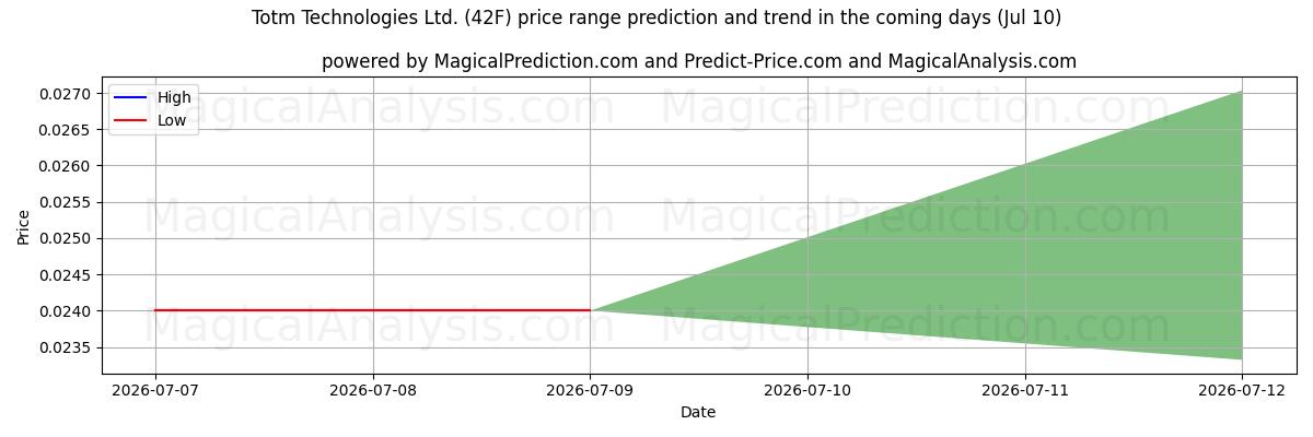 High and low price prediction by AI for Totm Technologies Ltd. (42F) (10 Jul)
