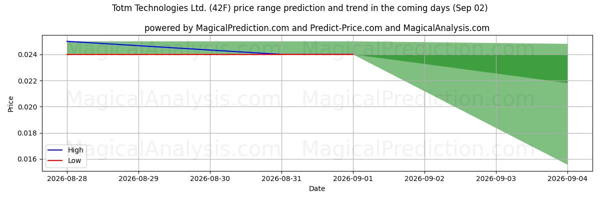 High and low price prediction by AI for Totm Technologies Ltd. (42F) (02 Sep)