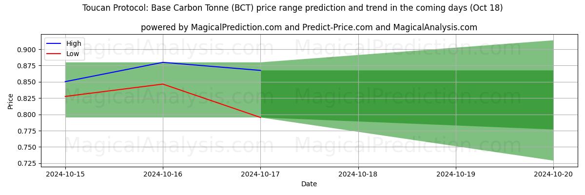 High and low price prediction by AI for टूकेन प्रोटोकॉल: बेस कार्बन टन (BCT) (18 Oct)