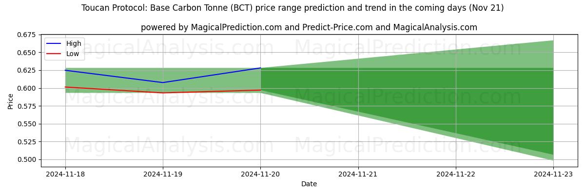 High and low price prediction by AI for Toucan Protocol: Base Carbon Tonne (BCT) (21 Nov)