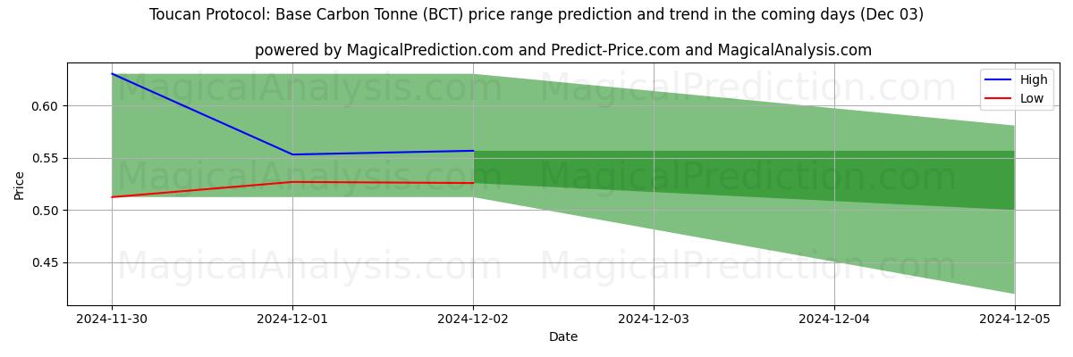 High and low price prediction by AI for بروتوكول الطوقان: طن الكربون الأساسي (BCT) (03 Dec)