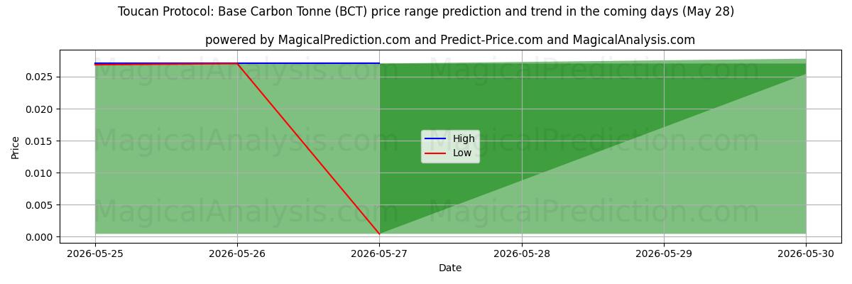 High and low price prediction by AI for オオハシプロトコル: ベースカーボントン (BCT) (28 May)