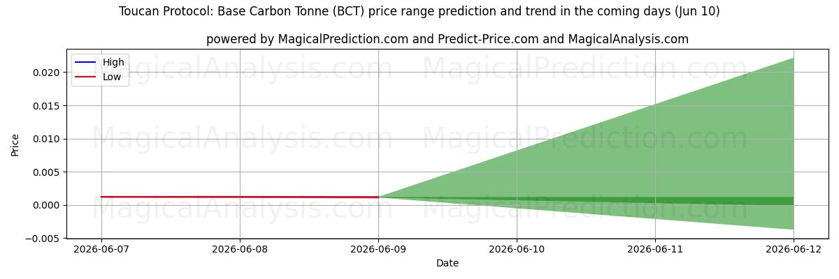 High and low price prediction by AI for 큰부리새 프로토콜: 기본 탄소 톤 (BCT) (10 Jun)