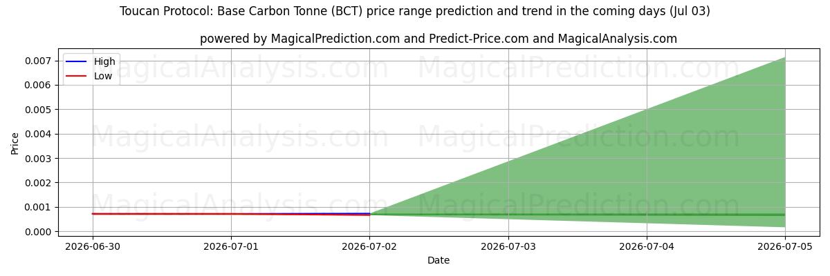 High and low price prediction by AI for Toucan Protocol: Base Carbon Tonne (BCT) (03 Jul)