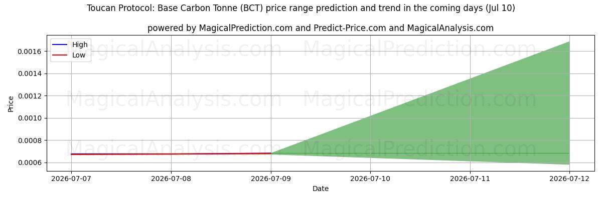 High and low price prediction by AI for Протокол Тукана: базовая тонна углерода (BCT) (10 Jul)