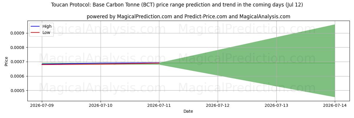 High and low price prediction by AI for Protocole Toucan : tonne de carbone de base (BCT) (12 Jul)