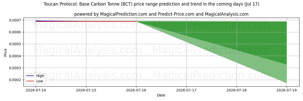 High and low price prediction by AI for Toucan Protocol: Base Carbon Tonne (BCT) (17 Jul)