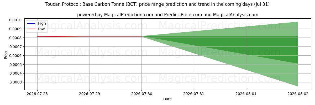 High and low price prediction by AI for Toucan Protocol: Base Carbon Tonne (BCT) (31 Jul)