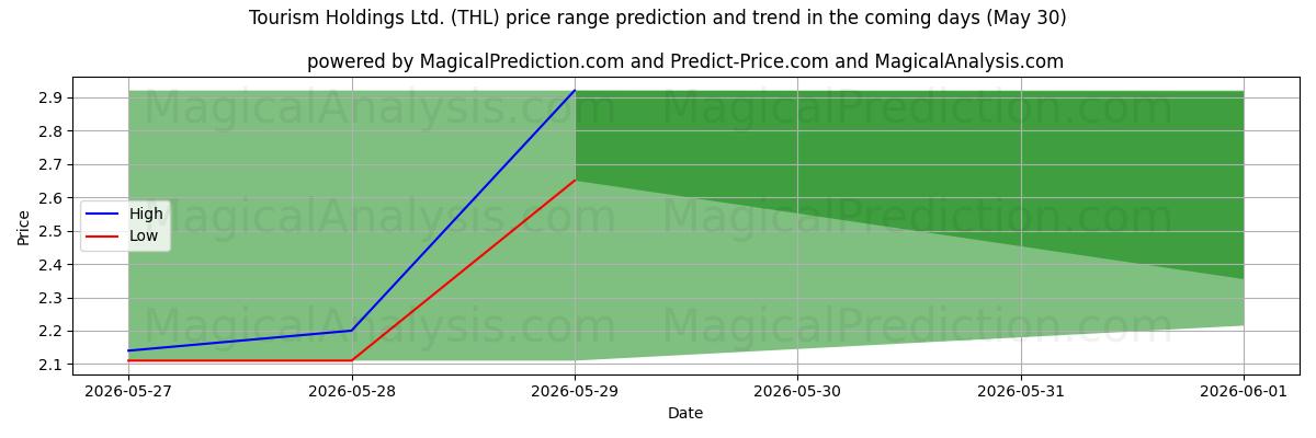 High and low price prediction by AI for Tourism Holdings Ltd. (THL) (30 May)