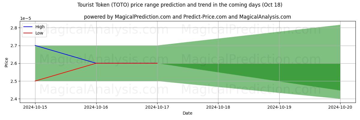 High and low price prediction by AI for Toeristenfiche (TOTO) (18 Oct)