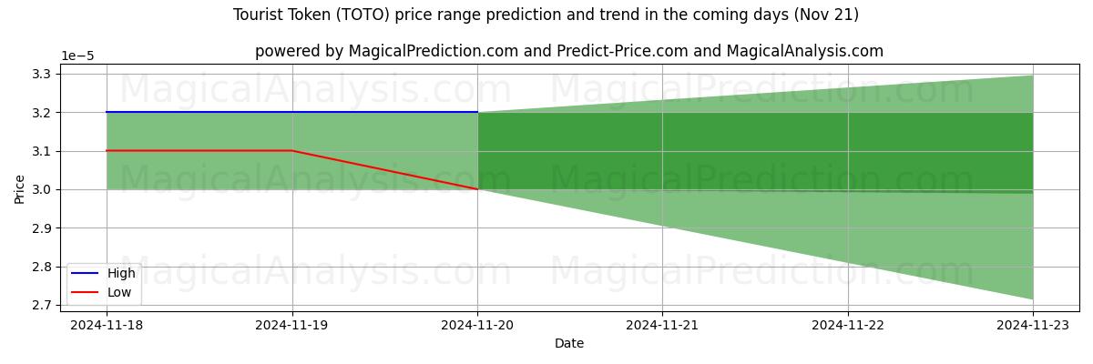 High and low price prediction by AI for Tourist Token (TOTO) (20 Nov)