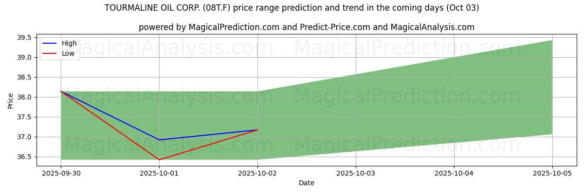 High and low price prediction by AI for TOURMALINE OIL CORP. (08T.F) (03 Oct)