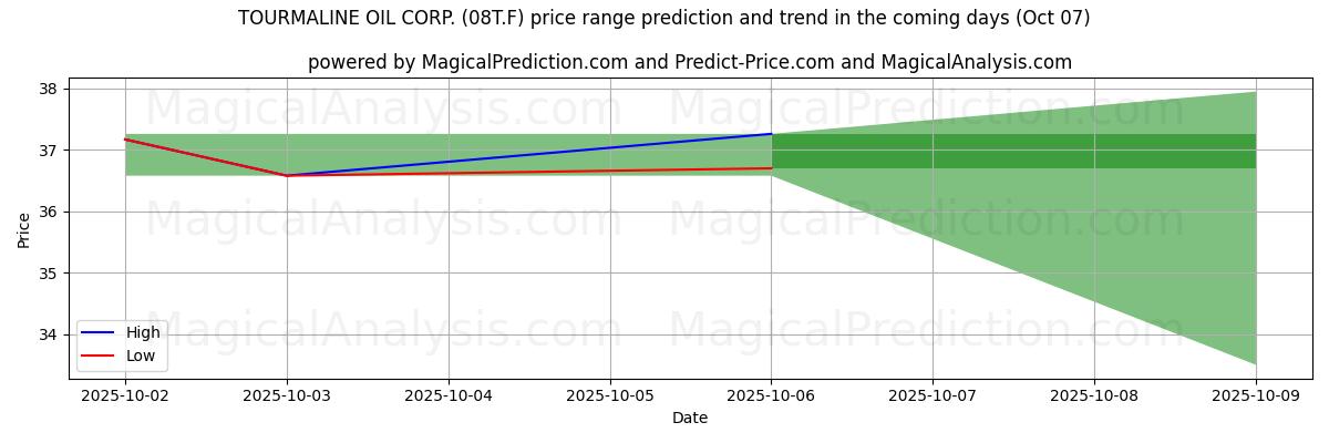 High and low price prediction by AI for TOURMALINE OIL CORP. (08T.F) (07 Oct)
