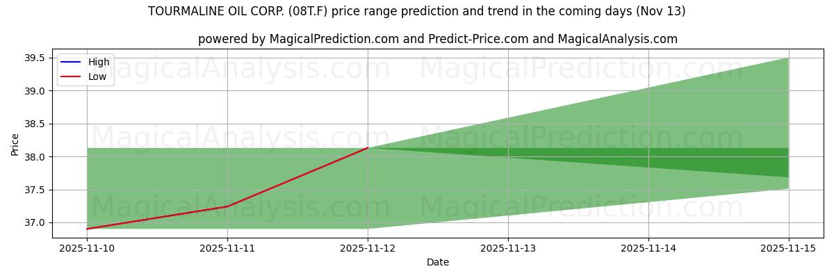 High and low price prediction by AI for TOURMALINE OIL CORP. (08T.F) (13 Nov)