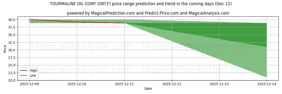 High and low price prediction by AI for TOURMALINE OIL CORP. (08T.F) (12 Dec)