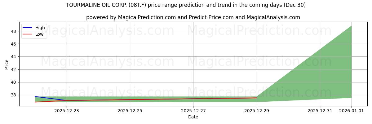 High and low price prediction by AI for TOURMALINE OIL CORP. (08T.F) (30 Dec)