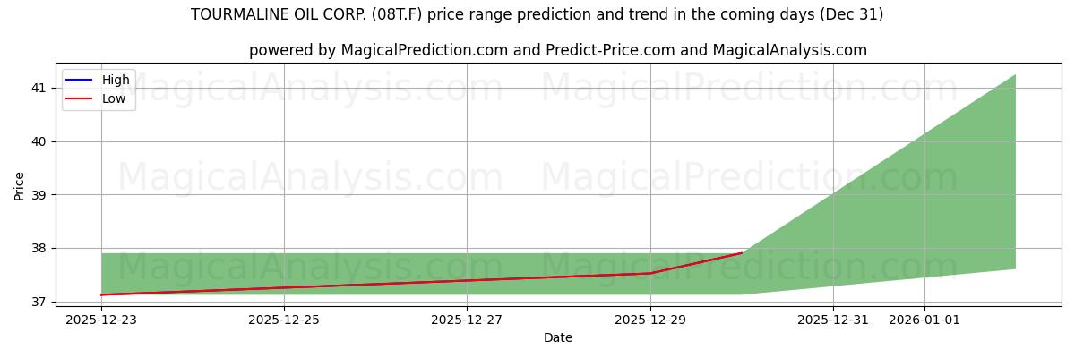 High and low price prediction by AI for TOURMALINE OIL CORP. (08T.F) (31 Dec)
