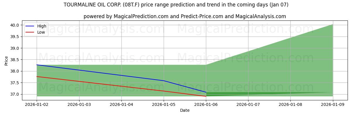 High and low price prediction by AI for TOURMALINE OIL CORP. (08T.F) (06 Jan)