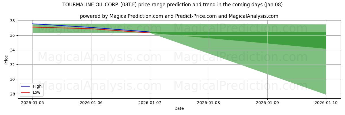High and low price prediction by AI for TOURMALINE OIL CORP. (08T.F) (07 Jan)
