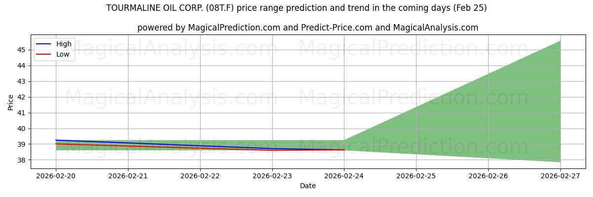 High and low price prediction by AI for TOURMALINE OIL CORP. (08T.F) (25 Feb)