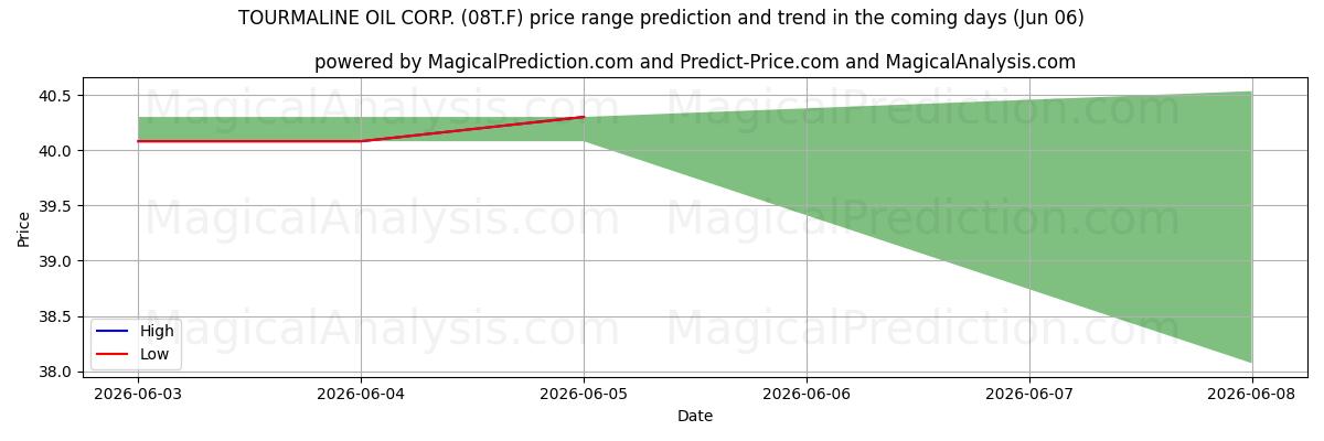 High and low price prediction by AI for TOURMALINE OIL CORP. (08T.F) (06 Jun)