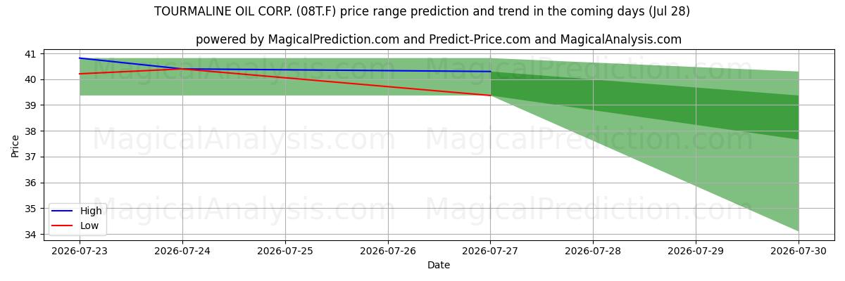 High and low price prediction by AI for TOURMALINE OIL CORP. (08T.F) (28 Jul)